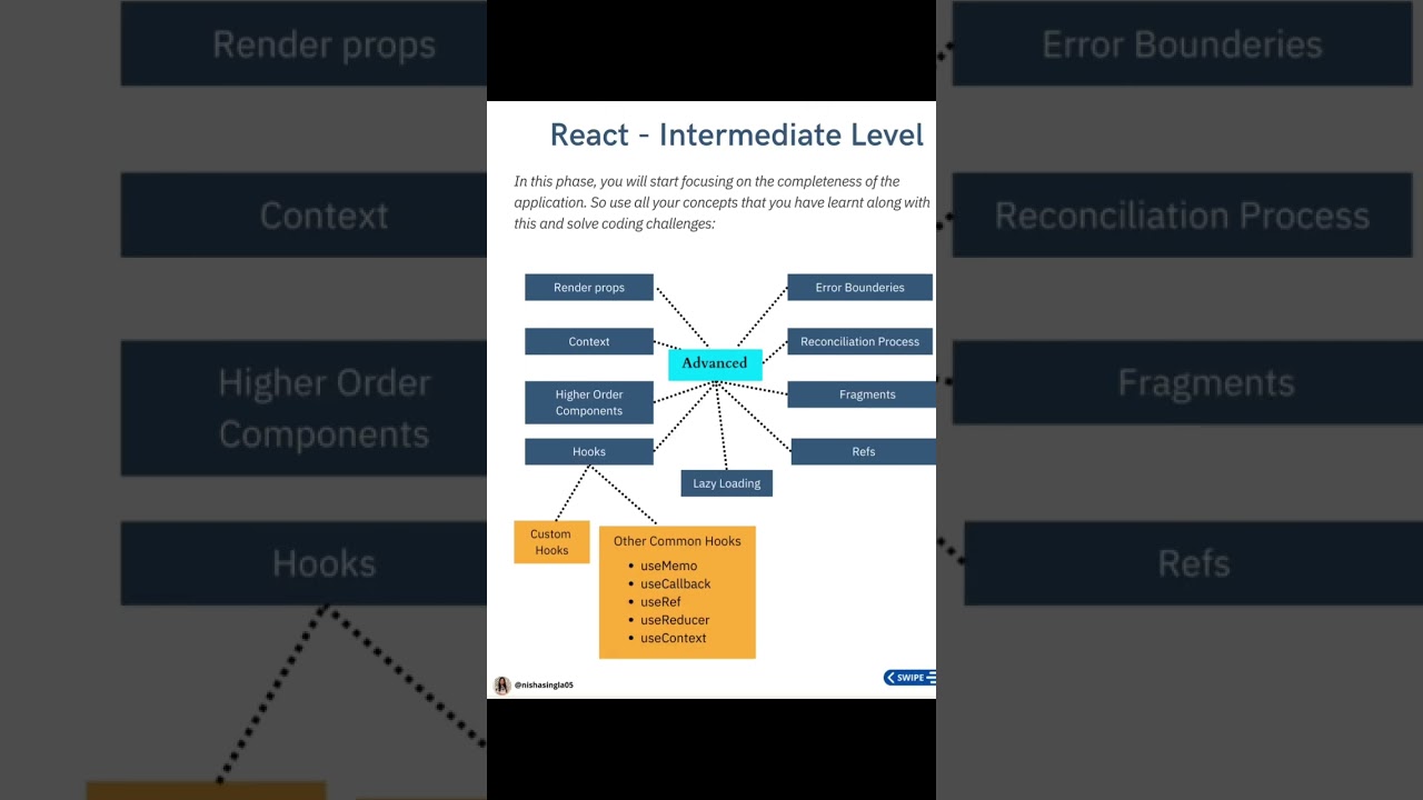 ReactJS Tutorial | React JS Roadmap #reactjs - Tutorials.Vyeron.com